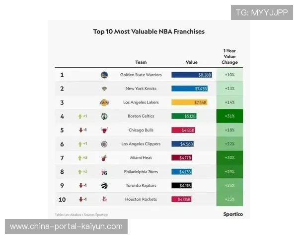 NBA球队市值榜单更新，尼克斯、勇士、湖人位列前三